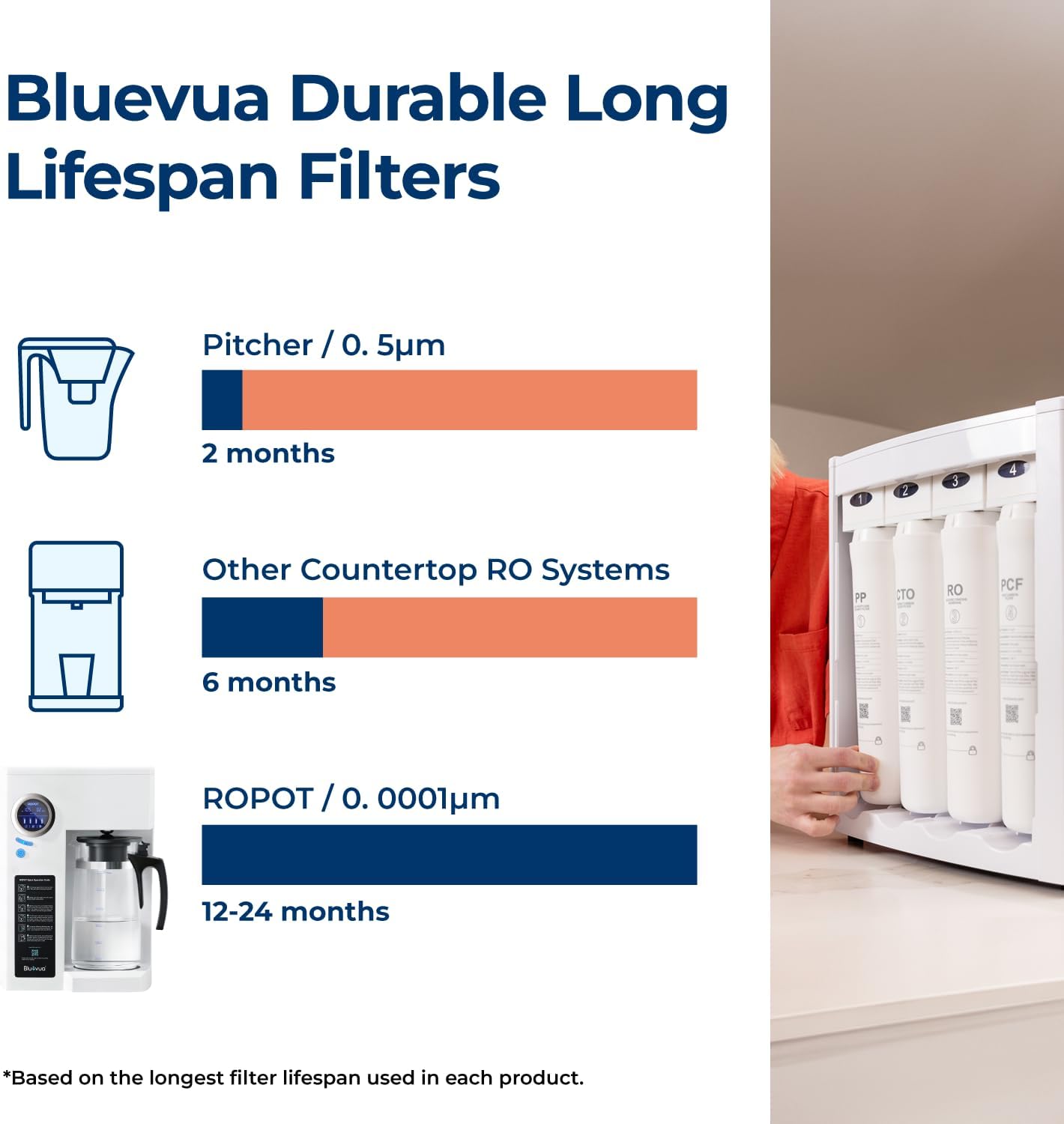 Filtro de agua para encimera con sistema de ósmosis inversa - Bluevua RO100ROPOT