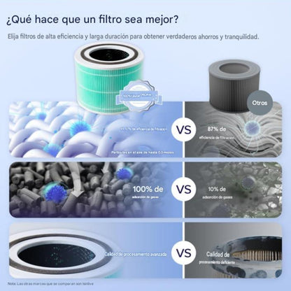 Combo LEVOIT Purificador de aire Core 300-P + Filtro Original Absorbente de Toxinas