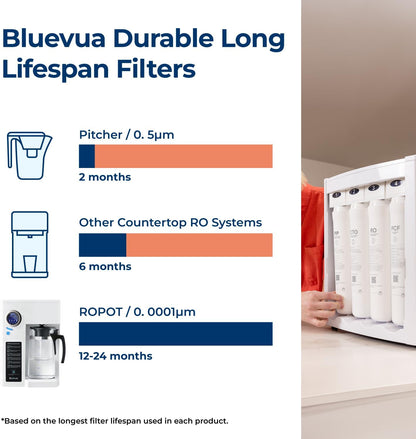 Filtro de agua para encimera con sistema de ósmosis inversa - Bluevua RO100ROPOT