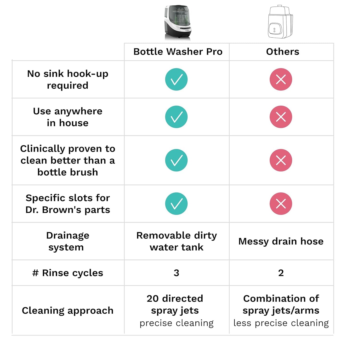 Baby Brezza Bottle Washer Pro – Lavadora, Esterilizador y Secadora de Biberones Todo en Uno