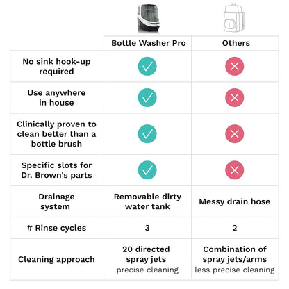 Baby Brezza Bottle Washer Pro – Lavadora, Esterilizador y Secadora de Biberones Todo en Uno